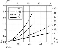 Opticap<sup>®</sup> XL 10 Capsule Filters with 0.2 µm Millipore Express<sup>®</sup> SHF Membrane